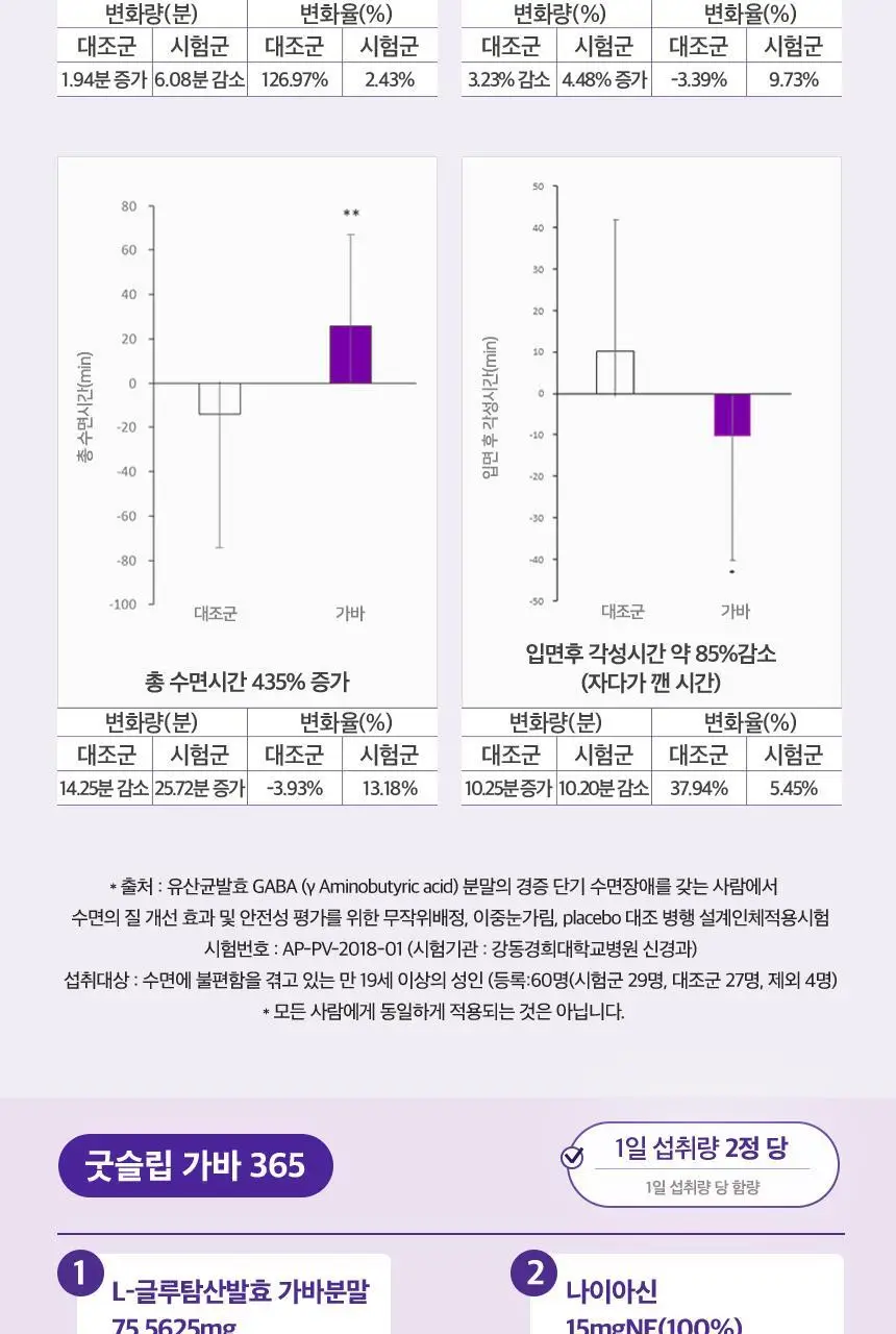 [수면기능성] 바이탈뷰티 굿슬립가바 365 (14일분) 상세페이지 6